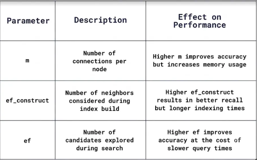 Hnsw Algorithm Parameters Understanding HNSW: The Engine Behind Fast Vector Search